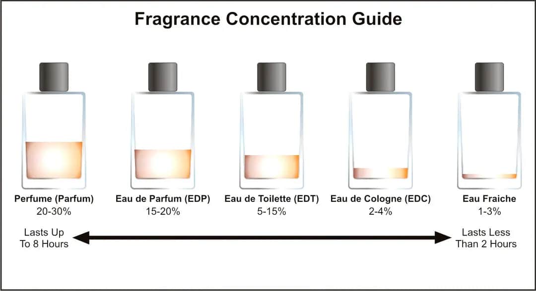 Eau de Toilette oder Eau de Parfum – Welche Wahl ist die richtige für dich?